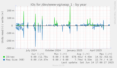 IOs for /dev/www-vg/swap_1