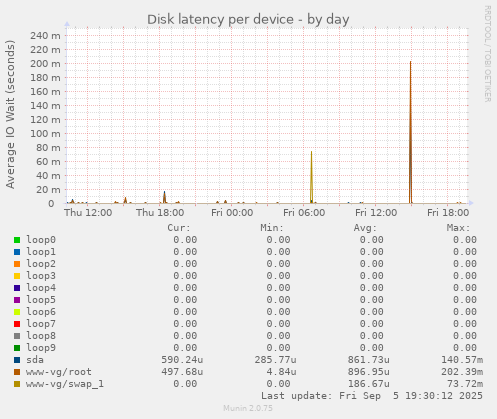 Disk latency per device