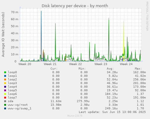 Disk latency per device