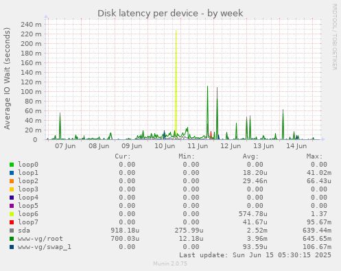 Disk latency per device