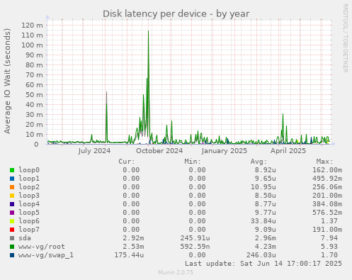Disk latency per device