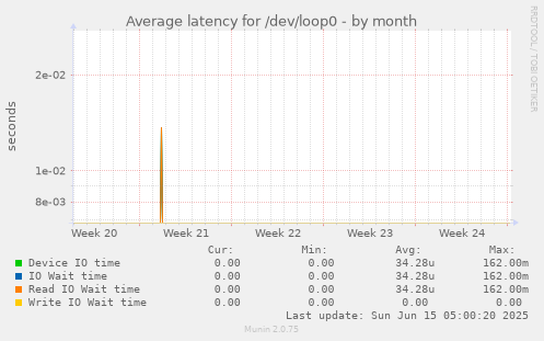 Average latency for /dev/loop0