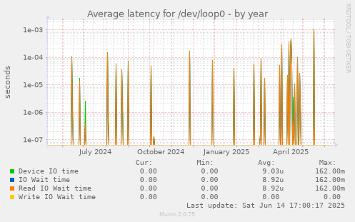 Average latency for /dev/loop0