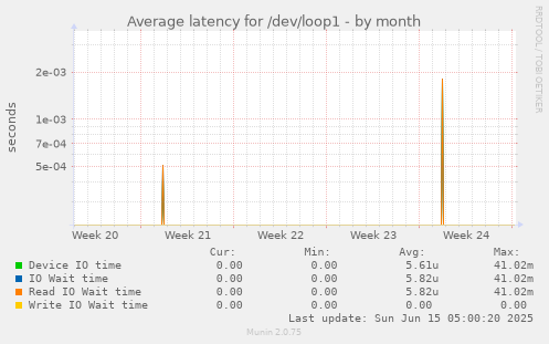 Average latency for /dev/loop1