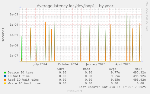 Average latency for /dev/loop1