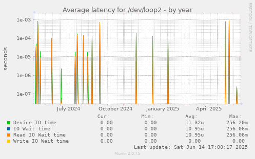 Average latency for /dev/loop2