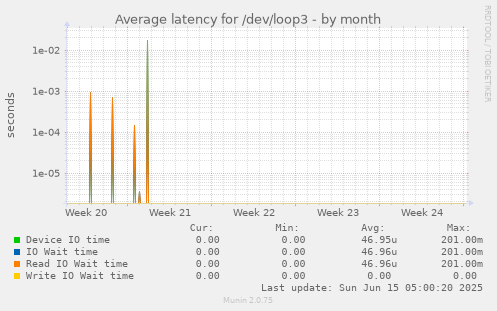 Average latency for /dev/loop3
