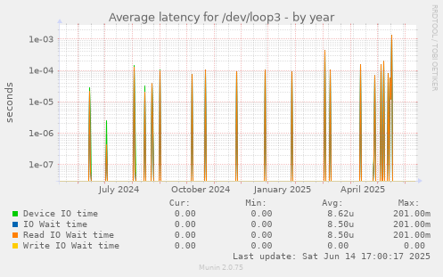 Average latency for /dev/loop3