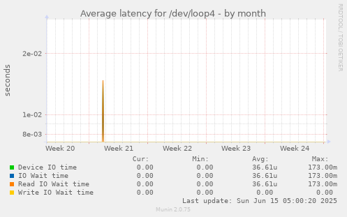 Average latency for /dev/loop4