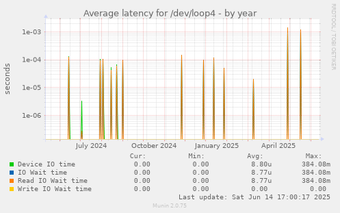 Average latency for /dev/loop4