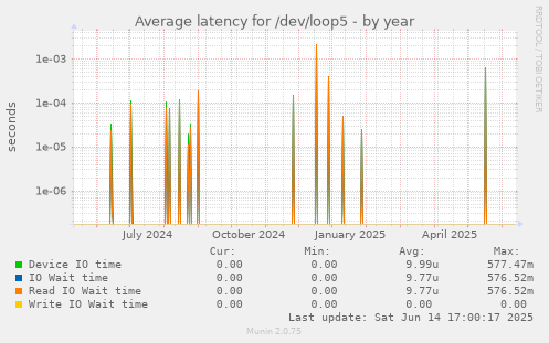 Average latency for /dev/loop5