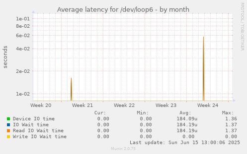 Average latency for /dev/loop6