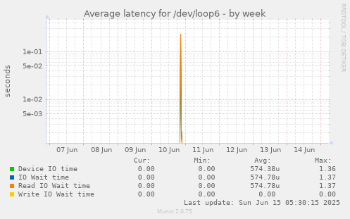Average latency for /dev/loop6
