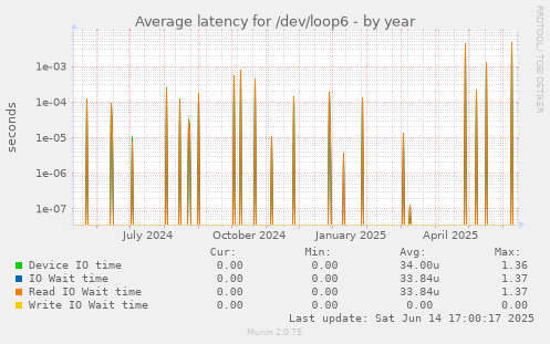 Average latency for /dev/loop6