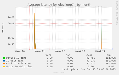 Average latency for /dev/loop7