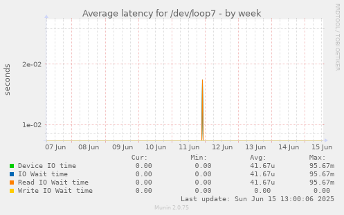 Average latency for /dev/loop7
