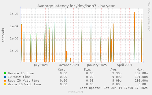 Average latency for /dev/loop7