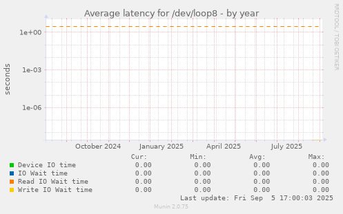 Average latency for /dev/loop8