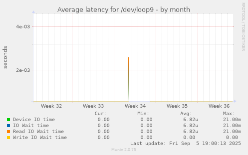 Average latency for /dev/loop9