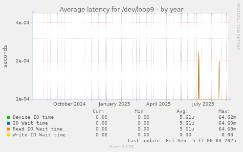 Average latency for /dev/loop9