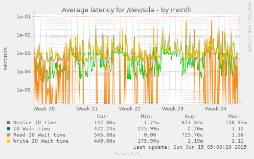 Average latency for /dev/sda