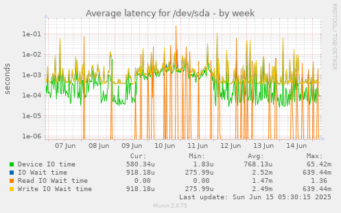Average latency for /dev/sda