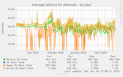 Average latency for /dev/sda