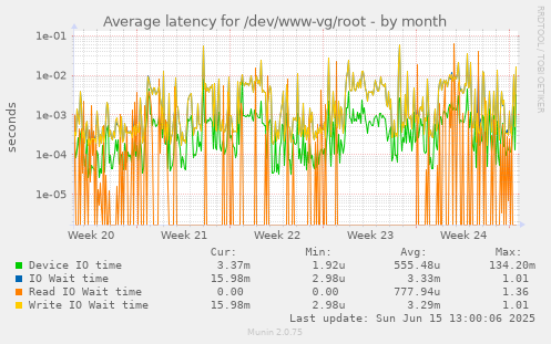 Average latency for /dev/www-vg/root