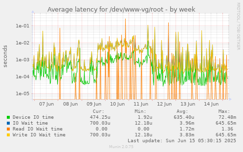 Average latency for /dev/www-vg/root