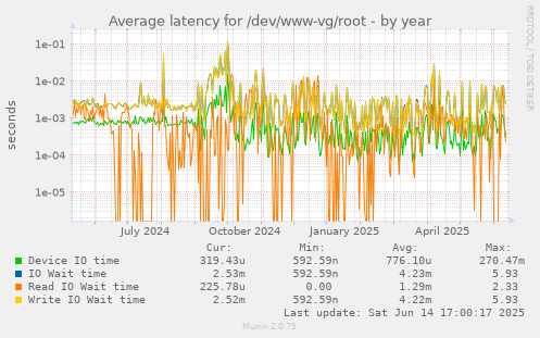 Average latency for /dev/www-vg/root