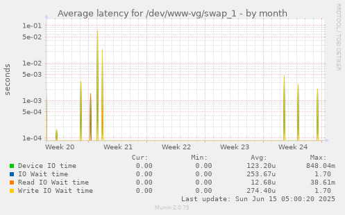 Average latency for /dev/www-vg/swap_1