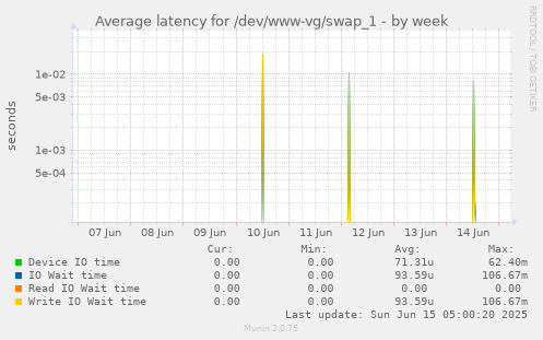 Average latency for /dev/www-vg/swap_1