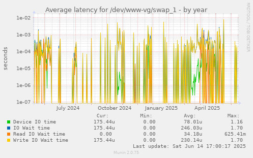 Average latency for /dev/www-vg/swap_1
