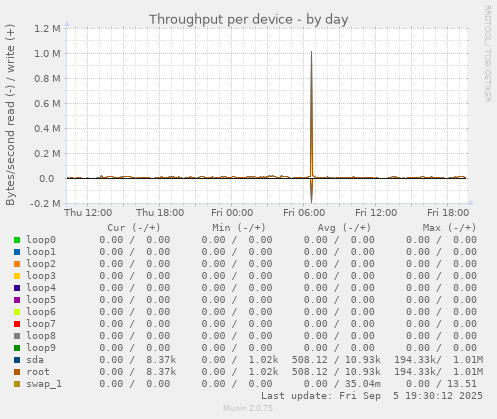 Throughput per device