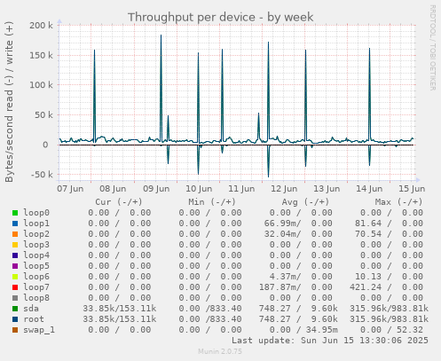 Throughput per device