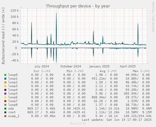 Throughput per device