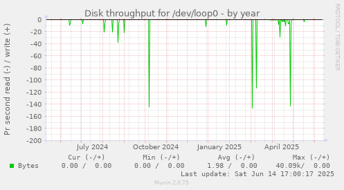 Disk throughput for /dev/loop0