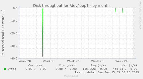 Disk throughput for /dev/loop1