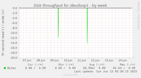 Disk throughput for /dev/loop1