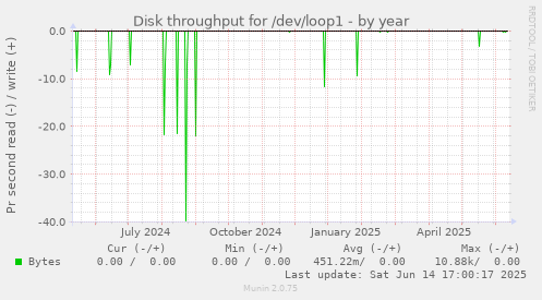 Disk throughput for /dev/loop1