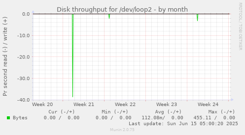Disk throughput for /dev/loop2