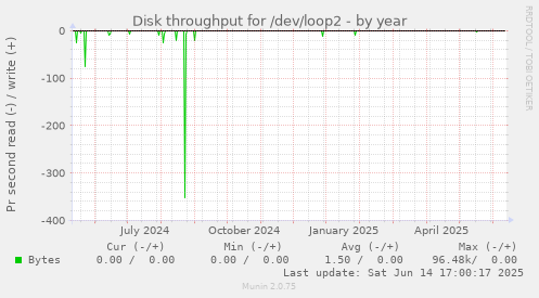 Disk throughput for /dev/loop2