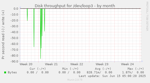 Disk throughput for /dev/loop3