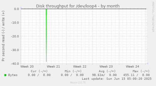 Disk throughput for /dev/loop4