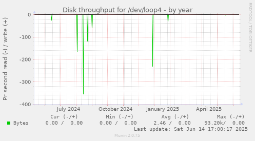 Disk throughput for /dev/loop4
