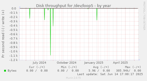 Disk throughput for /dev/loop5
