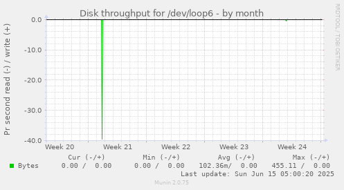 Disk throughput for /dev/loop6