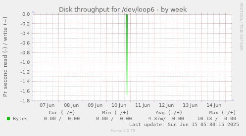 Disk throughput for /dev/loop6