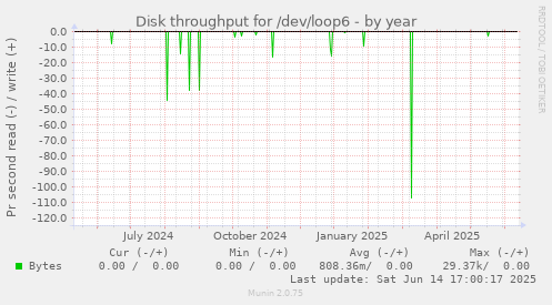 Disk throughput for /dev/loop6