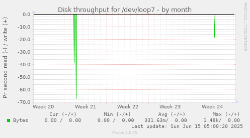 Disk throughput for /dev/loop7